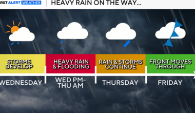 Threat of heavy rain, hail and flooding returns to North Texas this week