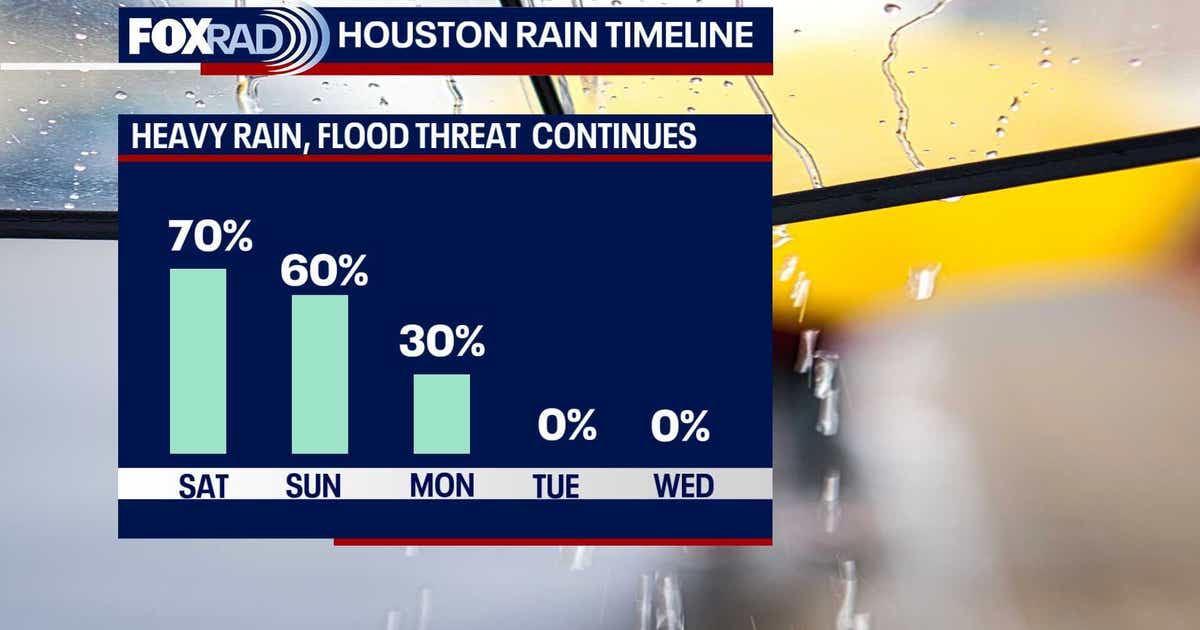 Houston weather: Storm Alert Saturday as rain chances continue through the weekend