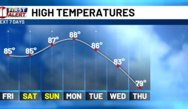 Dry, warm weekend expected before pattern change