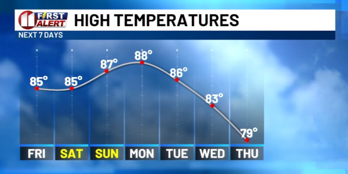 Dry, warm weekend expected before pattern change