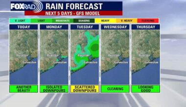 Houston weather: Rain returns to start the week