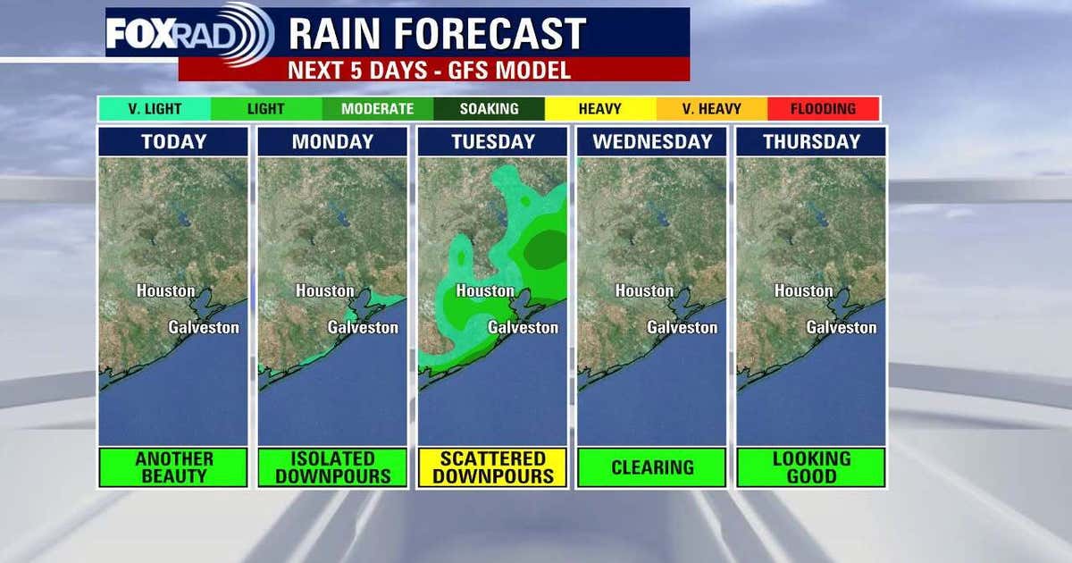 Houston weather: Rain returns to start the week