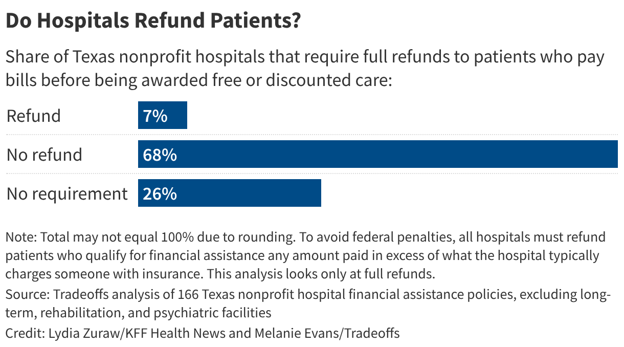 Do Hospitals Refund Patients? (Bar Chart)