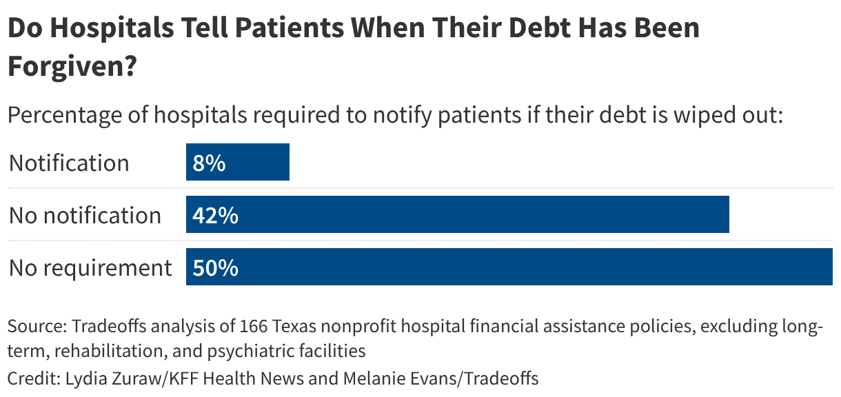 Do Hospitals Tell Patients When Their Debt Has Been Forgiven? (Bar Chart)