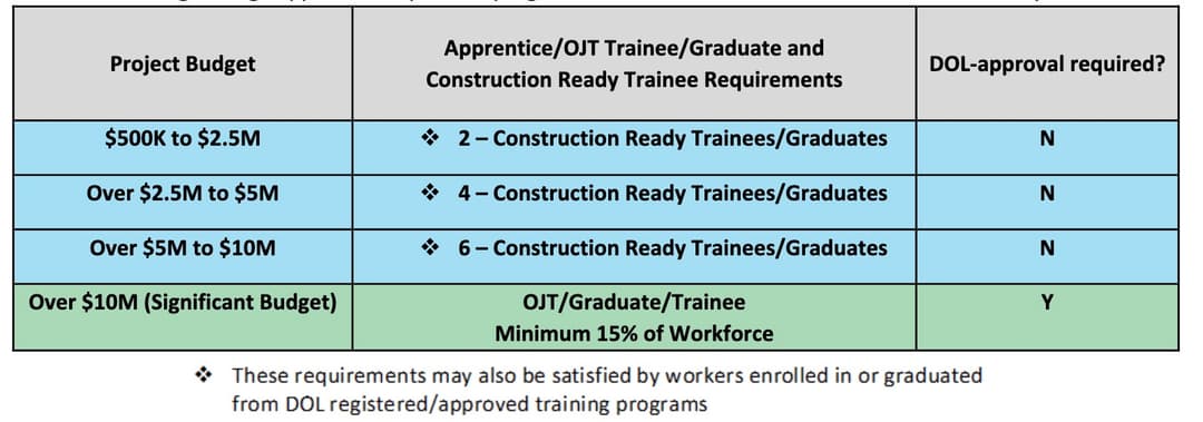 Austin Construction Training Program requirements