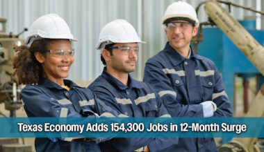 Texas Adds 154,300 Jobs, Outpacing National Growth