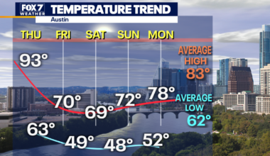Austin weather: Cold front to bring temperatures in the 40s