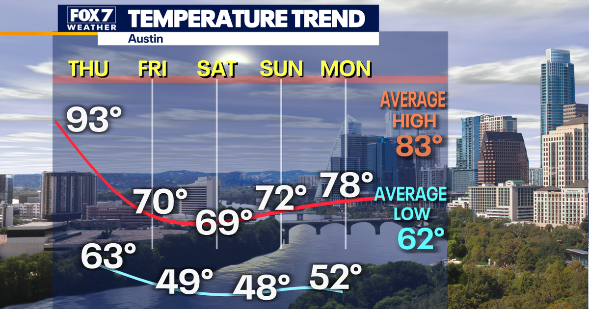 Austin weather: Cold front to bring temperatures in the 40s