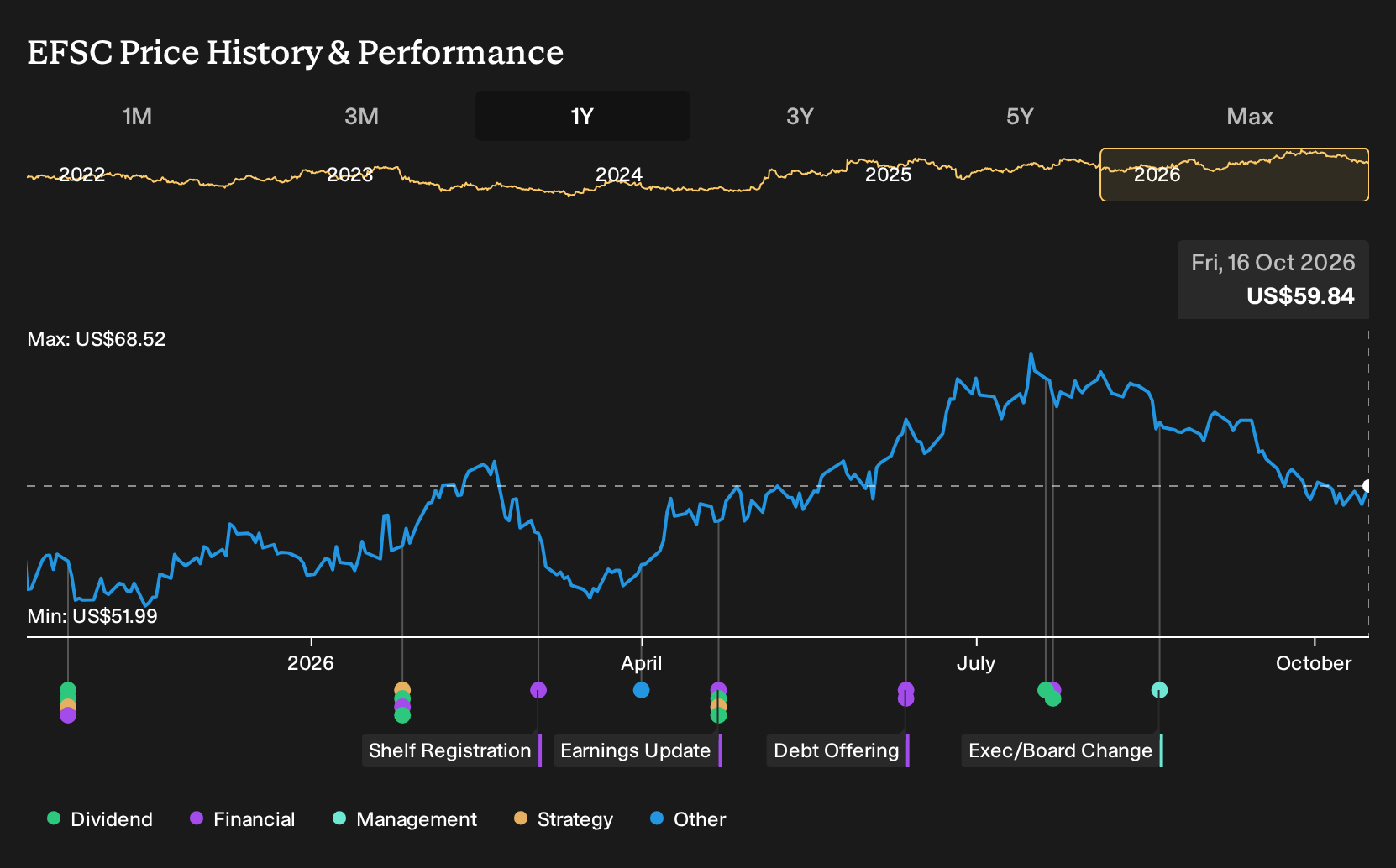 NasdaqGS:EFSC 1-Year Stock Price Chart
