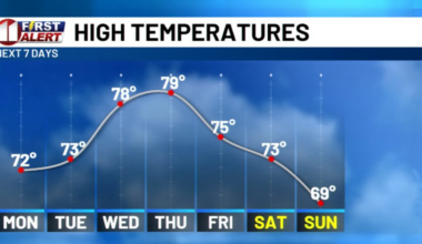 Warming trend to continue through work week; rain returns by weekend