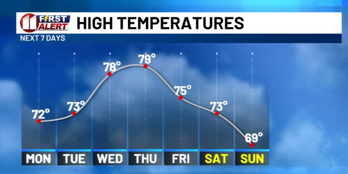 Warming trend to continue through work week; rain returns by weekend