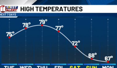 Warming Trend Through the Week