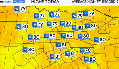 Temperatures climb into 80s as rain chances remain slim across North Texas