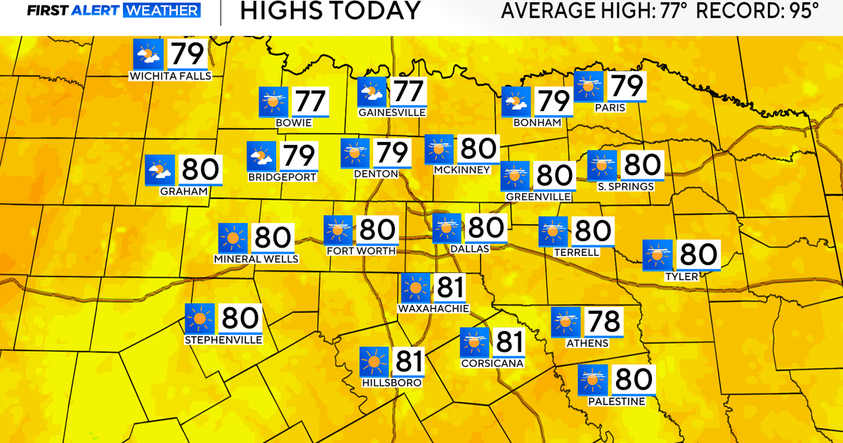 Temperatures climb into 80s as rain chances remain slim across North Texas
