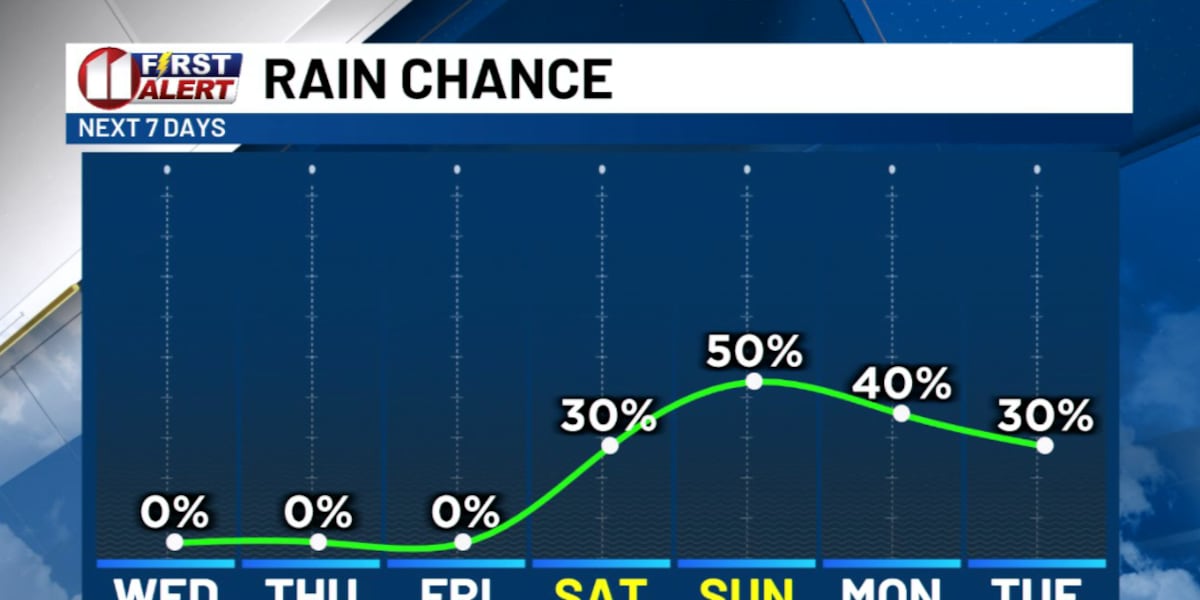 Mild October Weather Next Few Days