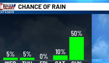 Quiet weather pattern gives way to storm system this weekend