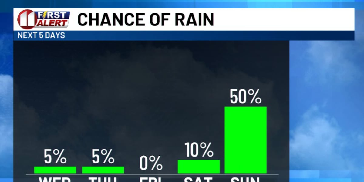 Quiet weather pattern gives way to storm system this weekend