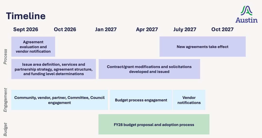 Social services reset timeline