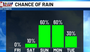 Rain chances on tap this weekend