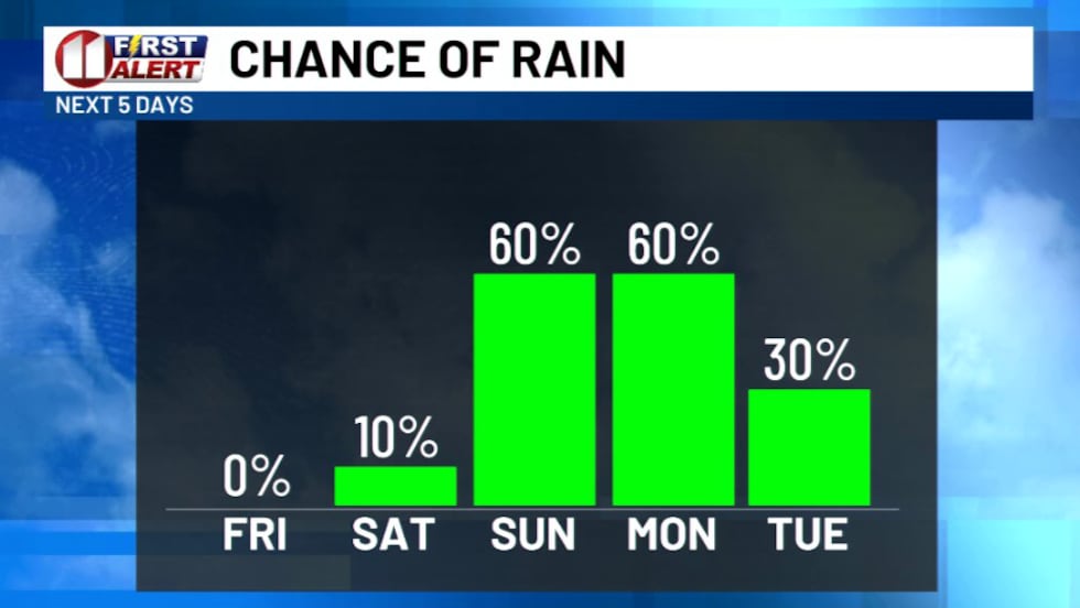 Rain chances this weekend
