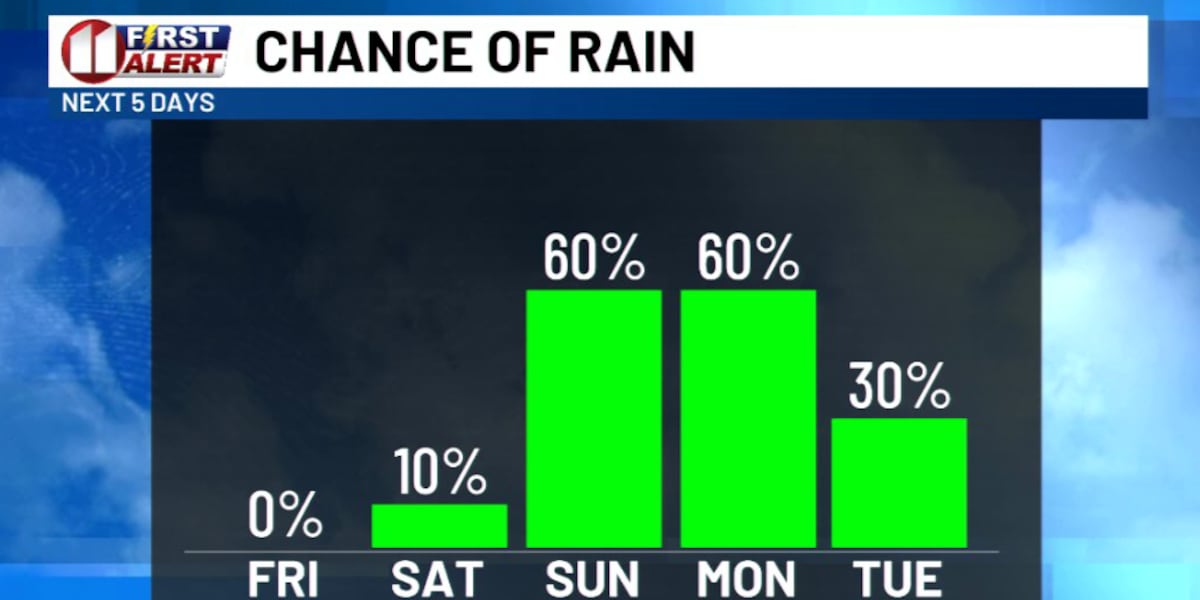 Rain chances on tap this weekend
