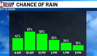 Soggy Sunday start as rounds of rain move through the area
