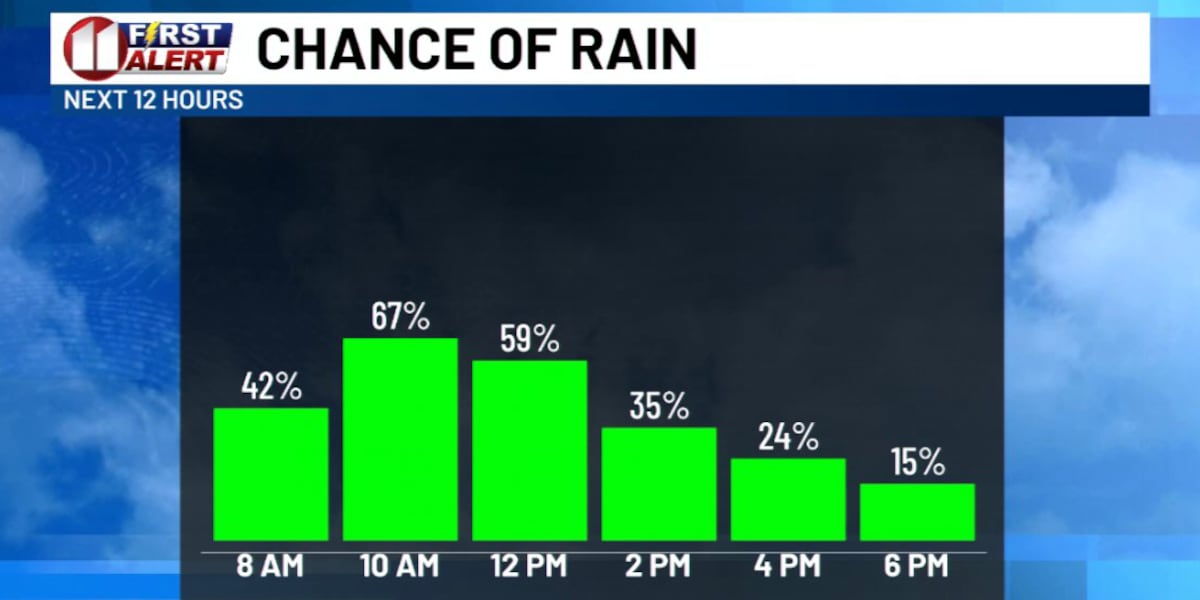 Soggy Sunday start as rounds of rain move through the area