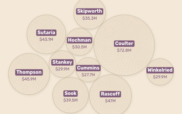 Dallas-Fort Worth's 100 highest-paid executives, ranked