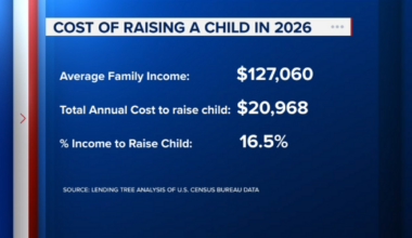 As Texas parents feel rising cost of child care, ABC13 examines data from new report