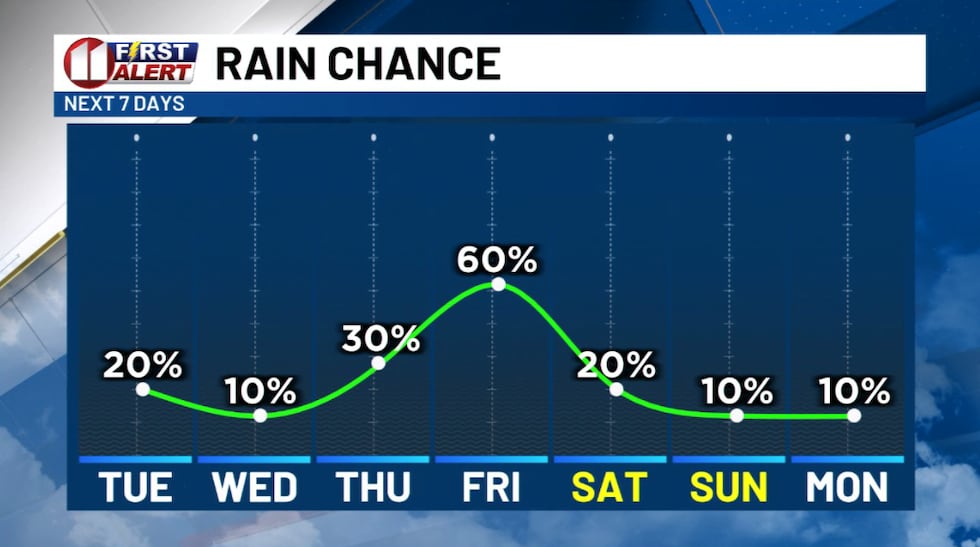 Rain chances diminish next few days before returning late in the work week.