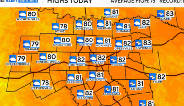 North Texas gets a warm, mild Sunday ahead of clouds and wind this week