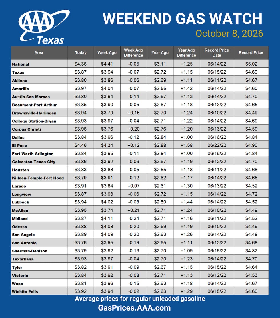 Weekend Gas Watch October 8