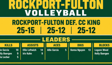 Rockport-Fulton sweeps Corpus Christi King to clinch playoff spot | Rockport Pilot