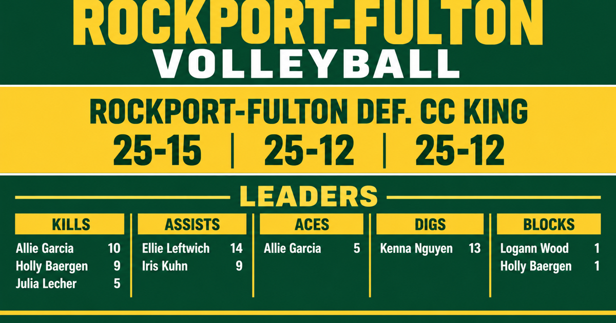 Rockport-Fulton sweeps Corpus Christi King to clinch playoff spot | Rockport Pilot