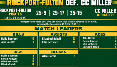 Rockport-Fulton volleyball sweeps CC Miller | Rockport Pilot