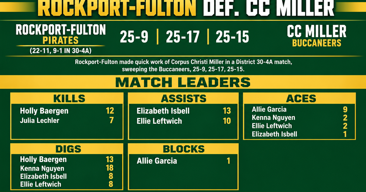 Rockport-Fulton volleyball sweeps CC Miller | Rockport Pilot