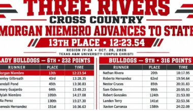 Niembro earns state berth for Three Rivers | The Progress