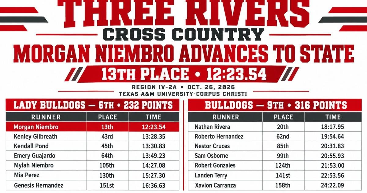 Niembro earns state berth for Three Rivers | The Progress