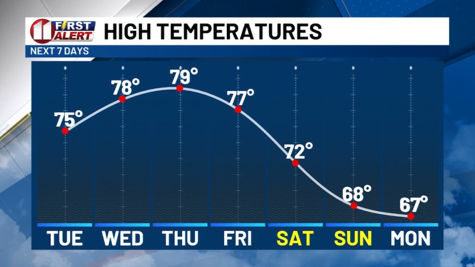 Warming trend through the work week, then slight cooling this weekend.