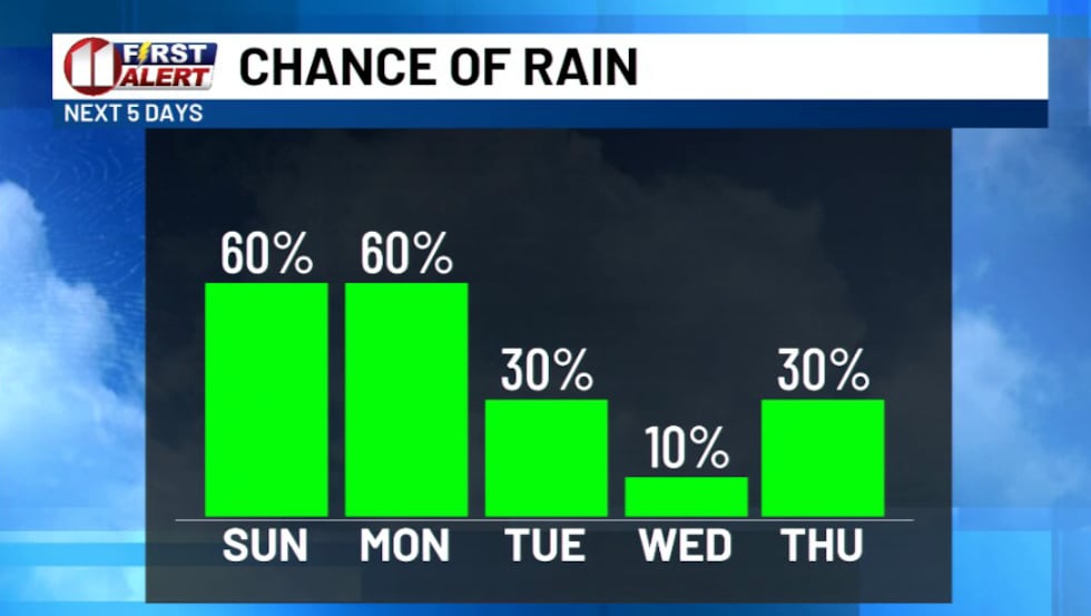 Rain chances this week