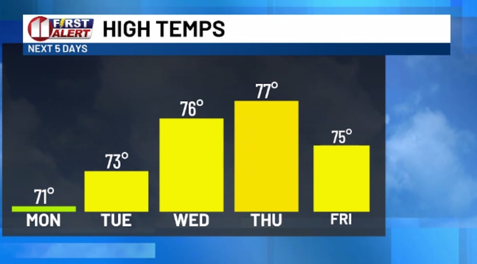 Fairly mild and typical fall weather this week.