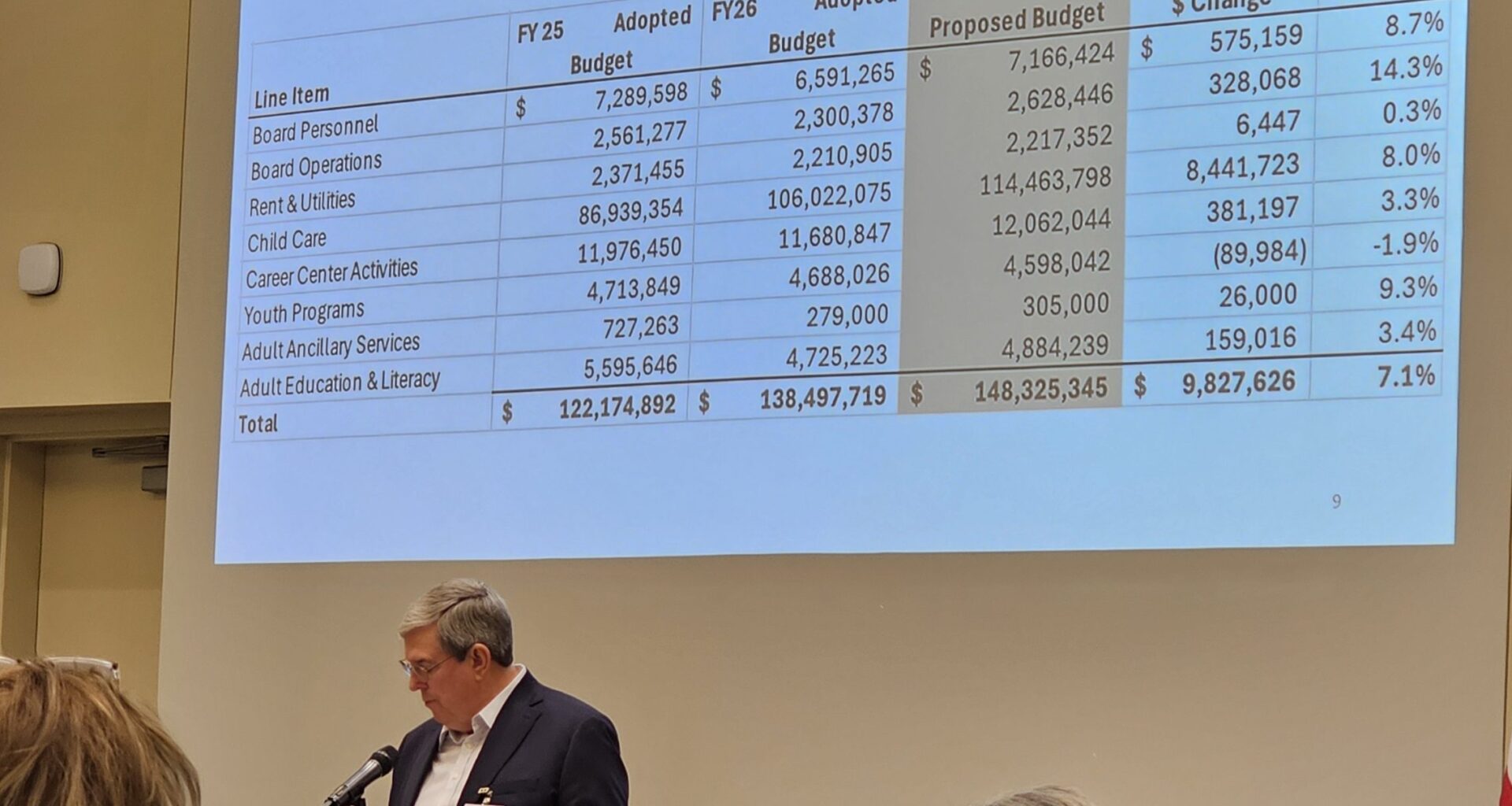 Tarrant County workforce board approves $148.3M budget for 2027