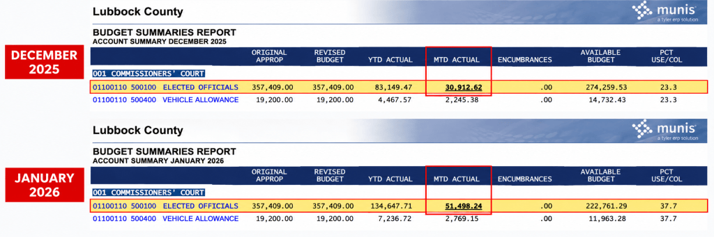 Lubbock County budget reports show monthly expenditures in the Commissioners’ Court “Elected Officials” account increased from $30,912.62 in December 2025 to $51,498.24 in January 2026. The reports do not identify individual commissioners’ salaries within those totals