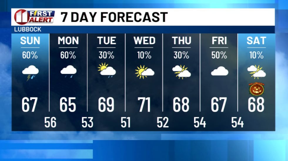 7 Day Forecast