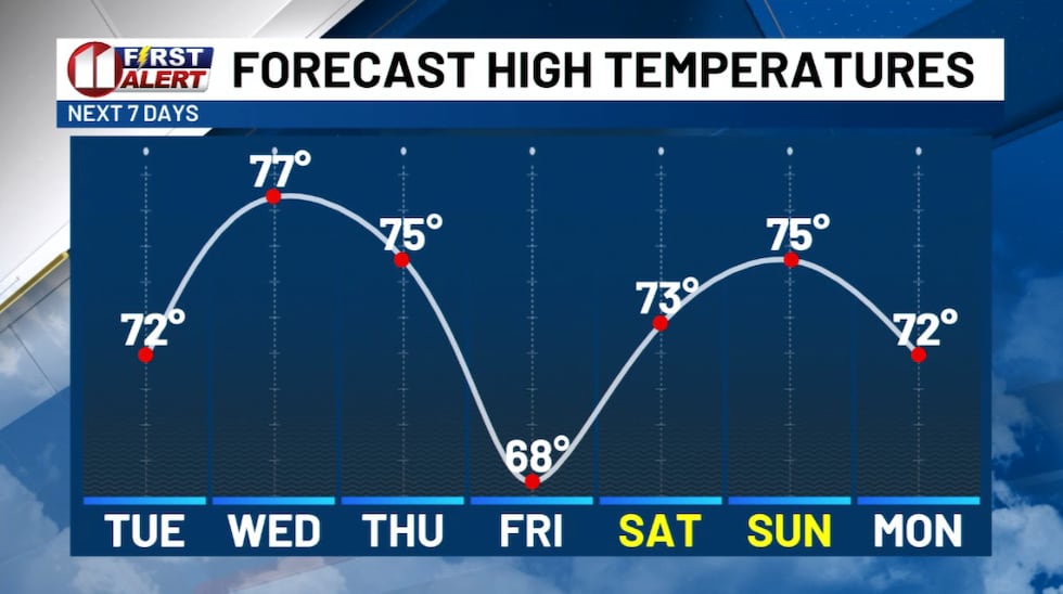 Warmer afternoons the next several days, then a brief dip Friday.