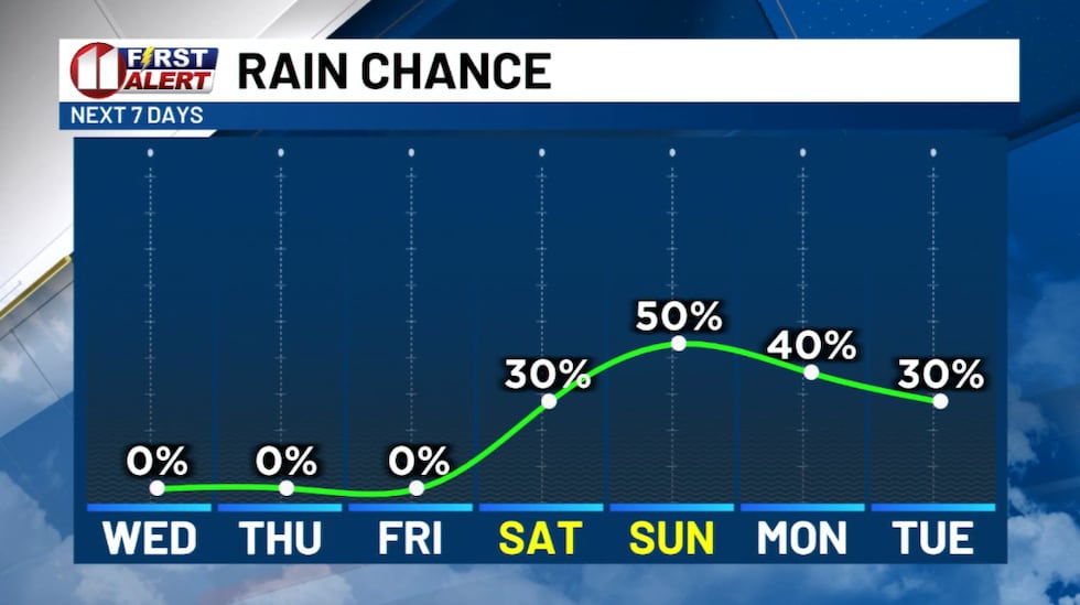 Rain chances increase this weekend.