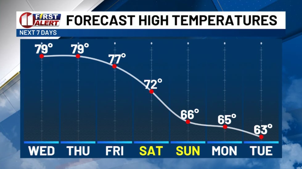 Warm and mild through the work week, then cooling with an increasing chance of rain this weekend.