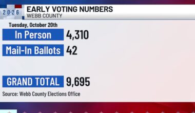 Second day of early voting wraps up in Texas