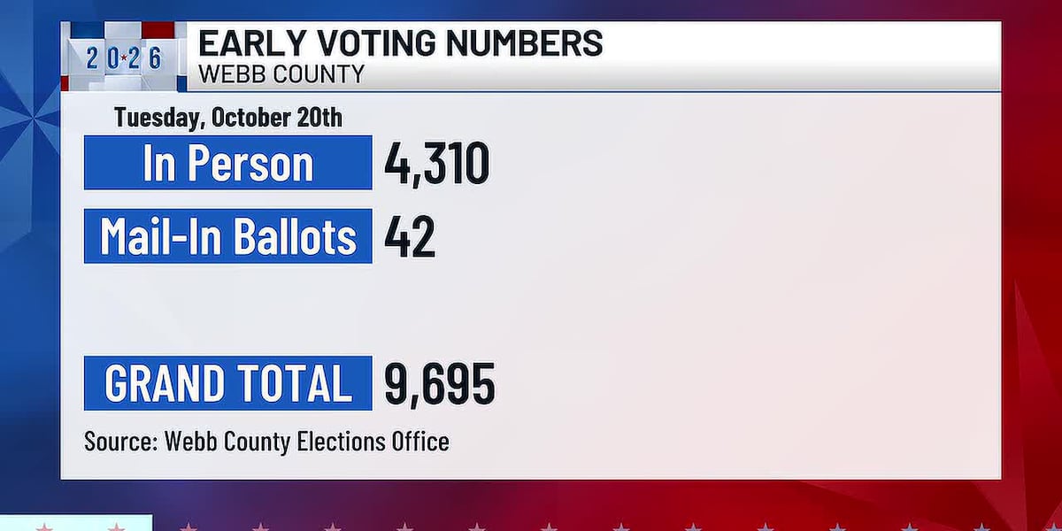 Second day of early voting wraps up in Texas