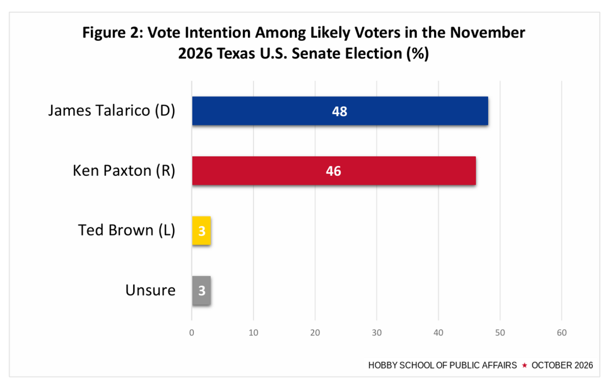 James Talarico technically has a 2-point lead but that’s within the margin of error in the race for U.S. Senate.
